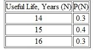After additional research, the range of probable useful lives has been narrowed down to the following three possibilities: How does this affect E (PW) and SD(PW) What are the benefits associated with the cost of obtaining more accurate estimates (Problem 1) Problem 1 It costs $250,000 to drill a natural gas well. Operating expenses will be 10% of the revenue from the sale of natural gas from this particular well. If found, natural gas from a highly productive well will amount to 260,000 cubic feet per day. The probability of locating such a productive well, however, is about 10%. a. If natural gas sells for $8 per thousand cubic feet, what is the E (PW) of profit to the owner/operator of this well The life of the well is 10 years and MARR is 15% per year. b. Repeat Part (a) when the life of the well is seven years. c. Perform one-at-a-time sensitivity analyses for ±20% changes in daily well production and selling price of natural gas. Use a 10-year life for the well.