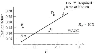 Explain the various degrees of dependency among two or more projects. If one or more projects seem desirable and are complementary to a given project, should those complementary projects be included in a proposal package or kept separate for review by management (Problem) Problem The price to earnings ( P/E ) ratio is an after-tax metric reflecting growth potential of the common stock of a corporation. P is the selling price (per share) of the common stock, and E is the after-tax earnings per year of a share of stock. A high P/E ratio, for example, indicates that a firm is in a high-growth industry (such as biotechnology) and that annual earnings are not as important to investors as the growth rate of the price of common stock is. Because a corporation can be assumed to have an indefinitely long life, the P/E ratio can be likened to the ( P/A , i %, N ) factor when N approaches infinity. For a certain transportation company, the P/E ratio is 12. What is the implied IRR for this relatively stable company (Problem 1) Problem 1 Refer to the associated graph. Identify when the WACC approach to project acceptability agrees with the CAPM approach. When do recommendations of the two approaches differ Explain why.