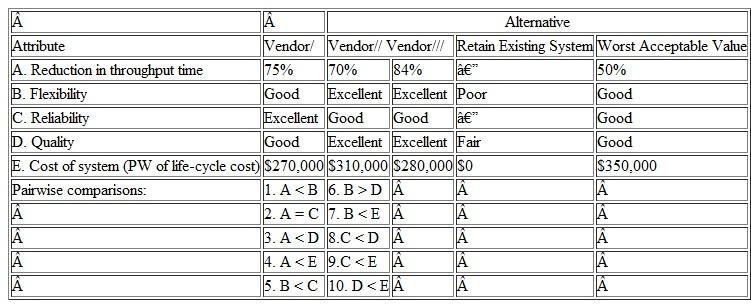 List two advantages and two disadvantages of noncompensatory models for dealing with multiattribute decision problems. Do the same for compensatory models. (Problem, Problem 1) Problem With reference to the data provided in Table on p. 570, recommend the preferred alternative by using (a) dominance, (b) satisficing, (c) disjunctive resolution, and (d) lexicography. (14.6) Table Data for Problem Problem 1 You are ready to finally plan your family summer vacation. After what seems like an eternity of long hours at work, you deserve a week of total relaxation. Now, where do you go The mountains The beach Maybe somewhere with a lot of excitement, like Las Vegas Table contains the three alternatives and attribute values for each, some of which are not available in terms of money. Table Data for Problem Use the noncompensatory methods to evaluate these alternatives. Can any be eliminated Can any be selected You will have some extra work to do, beyond Table, before you can complete the analysis.