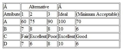 Given the matrix of outcomes in Table for alternatives and attributes (with higher numbers being better), show what you can conclude, using the following methods: (Problem) a. Satisficing b. Dominance c. Lexicography, with rank-order of attributes D C B A Table Matrix of Outcomes for Problem