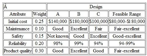 Three large industrial centrifuge designs are being considered for a new chemical plant. Data for Problem a. By using the data in Table on p. 570, recommend a preferred design with each method that was discussed in this chapter for dealing with nonmonetary attributes. b. How would you modify your analysis if two or more of the attributes were found to be dependent (e.g., maintenance and product quality)(Problem Problem 1) Problem With reference to the data provided in Table on p. 570, recommend the preferred alternative by using (a) dominance, (b) satisficing, (c) disjunctive resolution, and (d) lexicography. Table Data for Problem Problem 1 You are ready to finally plan your family summer vacation. After what seems like an eternity of long hours at work, you deserve a week of total relaxation. Now, where do you go The mountains The beach Maybe somewhere with a lot of excitement, like Las Vegas Table contains the three alternatives and attribute values for each, some of which are not available in terms of money. Table Data for Problem Use the noncompensatory methods to evaluate these alternatives. Can any be eliminated Can any be selected You will have some extra work to do, beyond Table, before you can complete the analysis.