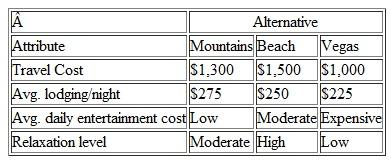 Three large industrial centrifuge designs are being considered for a new chemical plant. Data for Problem a. By using the data in Table on p. 570, recommend a preferred design with each method that was discussed in this chapter for dealing with nonmonetary attributes. b. How would you modify your analysis if two or more of the attributes were found to be dependent (e.g., maintenance and product quality)(Problem Problem 1) Problem With reference to the data provided in Table on p. 570, recommend the preferred alternative by using (a) dominance, (b) satisficing, (c) disjunctive resolution, and (d) lexicography. Table Data for Problem Problem 1 You are ready to finally plan your family summer vacation. After what seems like an eternity of long hours at work, you deserve a week of total relaxation. Now, where do you go The mountains The beach Maybe somewhere with a lot of excitement, like Las Vegas Table contains the three alternatives and attribute values for each, some of which are not available in terms of money. Table Data for Problem Use the noncompensatory methods to evaluate these alternatives. Can any be eliminated Can any be selected You will have some extra work to do, beyond Table, before you can complete the analysis.