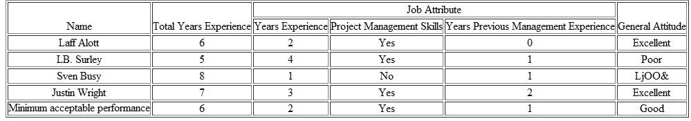 Hiring an employee is always a multiattribute decision process. Most jobs possess a diversity of requirements, and most applicants have a diversity of skills to bring to the job. Table matches a set of desired attributes with the capabilities of four job applicants for a job in a pharmaceutical company. Use the tools of this chapter to examine the candidates. (Problem) Who would be chosen or eliminated using a. dominance (consider more years of experience preferred to fewer) b. satisficing c. disjunctive resolution d. lexicography with the following priorities: project management skills general attitude years manufacturing experience previous management experience total years experience Data for Problem Problem With reference to the data provided in Table on p. 570, recommend the preferred alternative by using (a) dominance, (b) satisficing, (c) disjunctive resolution, and (d) lexicography. Table Data for Problem