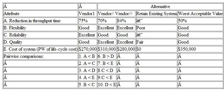 Hiring an employee is always a multiattribute decision process. Most jobs possess a diversity of requirements, and most applicants have a diversity of skills to bring to the job. Table matches a set of desired attributes with the capabilities of four job applicants for a job in a pharmaceutical company. Use the tools of this chapter to examine the candidates. (Problem) Who would be chosen or eliminated using a. dominance (consider more years of experience preferred to fewer) b. satisficing c. disjunctive resolution d. lexicography with the following priorities: project management skills general attitude years manufacturing experience previous management experience total years experience Data for Problem Problem With reference to the data provided in Table on p. 570, recommend the preferred alternative by using (a) dominance, (b) satisficing, (c) disjunctive resolution, and (d) lexicography. Table Data for Problem