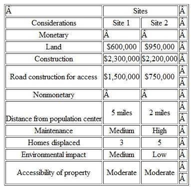 The town of Whoopup has decided that it needs a new public library. Although the city leaders have made this decision, the decision of location of the library is still an open question. Knowing that you have a background in economic decision making, they selected you to formulate their decision problem. You gather data from the city leaders to determine the important attributes to consider in the decision; you then acquire information for both sites and present it in Table (see p. 572). Use the tools introduced in this chapter to make a site recommendation. Prepare to defend your analysis. (Problem Problem 1) Table Data for Problem Data scaled from 1 to 10, with 10 being the highest possible rating. Problem With reference to the data provided in Table on p. 570, recommend the preferred alternative by using (a) dominance, (b) satisficing, (c) disjunctive resolution, and (d) lexicography. Table Data for Problem Problem 1 You are ready to finally plan your family summer vacation. After what seems like an eternity of long hours at work, you deserve a week of total relaxation. Now, where do you go The mountains The beach Maybe somewhere with a lot of excitement, like Las Vegas Table contains the three alternatives and attribute values for each, some of which are not available in terms of money. Table Data for Problem Use the noncompensatory methods to evaluate these alternatives. Can any be eliminated Can any be selected You will have some extra work to do, beyond Table, before you can complete the analysis.