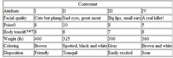 You have volunteered to serve as a judge in a Midwestern contest to select Sunshine, the most wholesome pig in the world. Your assessments of the four finalists for each of the attributes used to distinguish among semifinalists are shown in Table a. Use dominance, feasible ranges, lexicography, and additive weighting to select your winner. Develop your own feasible ranges and weights for the attributes. (Problem Problem 1) Assessment of Four Finalists for Problem b. If there were two other judges, discuss how the final selection of this year's Sunshine might be made. (Problem 1) Problem With reference to the data provided in Table on p. 570, recommend the preferred alternative by using (a) dominance, (b) satisficing, (c) disjunctive resolution, and (d) lexicography. Table Data for Problem Problem 1 You are ready to finally plan your family summer vacation. After what seems like an eternity of long hours at work, you deserve a week of total relaxation. Now, where do you go The mountains The beach Maybe somewhere with a lot of excitement, like Las Vegas Table contains the three alternatives and attribute values for each, some of which are not available in terms of money. Table Data for Problem Use the noncompensatory methods to evaluate these alternatives. Can any be eliminated Can any be selected You will have some extra work to do, beyond Table, before you can complete the analysis.