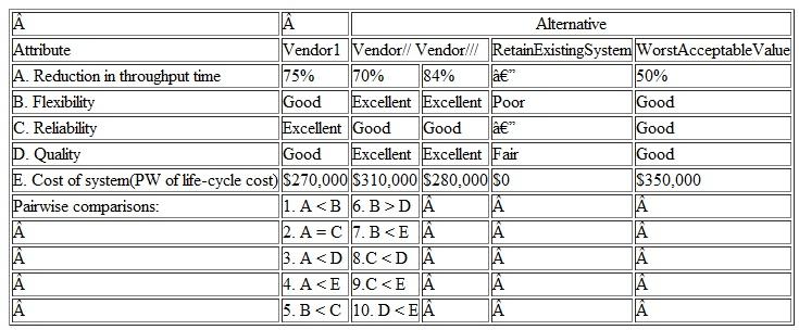 You have volunteered to serve as a judge in a Midwestern contest to select Sunshine, the most wholesome pig in the world. Your assessments of the four finalists for each of the attributes used to distinguish among semifinalists are shown in Table a. Use dominance, feasible ranges, lexicography, and additive weighting to select your winner. Develop your own feasible ranges and weights for the attributes. (Problem Problem 1) Assessment of Four Finalists for Problem b. If there were two other judges, discuss how the final selection of this year's Sunshine might be made. (Problem 1) Problem With reference to the data provided in Table on p. 570, recommend the preferred alternative by using (a) dominance, (b) satisficing, (c) disjunctive resolution, and (d) lexicography. Table Data for Problem Problem 1 You are ready to finally plan your family summer vacation. After what seems like an eternity of long hours at work, you deserve a week of total relaxation. Now, where do you go The mountains The beach Maybe somewhere with a lot of excitement, like Las Vegas Table contains the three alternatives and attribute values for each, some of which are not available in terms of money. Table Data for Problem Use the noncompensatory methods to evaluate these alternatives. Can any be eliminated Can any be selected You will have some extra work to do, beyond Table, before you can complete the analysis.