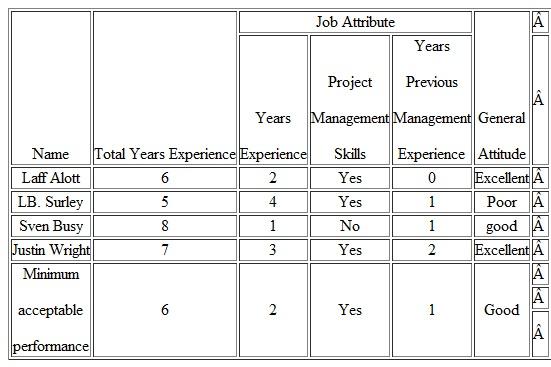 Consider the data from Problem. The human resources department requires that non-dimensional scaling be applied to make your decision. Rate the individual attributes using where appropriate. For the attribute Project Management Skills, use a score of 0 for No and 1 for Yes. For General Attitude, use a rating of 0 for Poor, 1 for Good, and 2 for Excellent. Who should be selected (Problem) Problem You are ready to finally plan your family summer vacation. After what seems like an eternity of long hours at work, you deserve a week of total relaxation. Now, where do you go The mountains The beach Maybe somewhere with a lot of excitement, like Las Vegas Table contains the three alternatives and attribute values for each, some of which are not available in terms of money. Table Data for Problem Use the noncompensatory methods to evaluate these alternatives. Can any be eliminated Can any be selected You will have some extra work to do, beyond Table, before you can complete the analysis.(Problem 1) Problem 1 With reference to the data provided in Table on p. 570, recommend the preferred alternative by using (a) dominance, (b) satisficing, (c) disjunctive resolution, and (d) lexicography. Table Data for Problem Problem Hiring an employee is always a multiattribute decision process. Most jobs possess a diversity of requirements, and most applicants have a diversity of skills to bring to the job. Table matches a set of desired attributes with the capabilities of four job applicants for a job in a pharmaceutical company. Use the tools of this chapter to examine the candidates. (Problem) Who would be chosen or eliminated using a. dominance (consider more years of experience preferred to fewer) b. satisficing c. disjunctive resolution d. lexicography with the following priorities: project management skills general attitude years manufacturing experience previous management experience total years experience Data for Problem