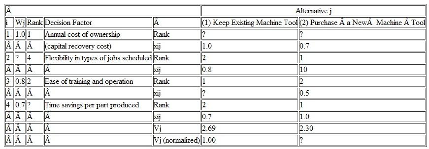 The additive weighting model is a decision tool that aggregates information from different independent criteria to arrive at an overall score for each course of action being evaluated. The alternative with the highest score is preferred. The general form of the model is where Vj = the score of the ;th alternative; w i = the weight assigned to the i th decision attribute (1 i n); x ij = the rating assigned to the i th attribute, which reflects the performance of alternative; relative to maximum attainment of the attribute. Consider Table (p. 573) in view of these definitions and determine the value of each shown. (Problem) Table Data for Problem Problem You are ready to finally plan your family summer vacation. After what seems like an eternity of long hours at work, you deserve a week of total relaxation. Now, where do you go The mountains The beach Maybe somewhere with a lot of excitement, like Las Vegas Table contains the three alternatives and attribute values for each, some of which are not available in terms of money. Table Data for Problem Use the noncompensatory methods to evaluate these alternatives. Can any be eliminated Can any be selected You will have some extra work to do, beyond Table, before you can complete the analysis.(Problem 1) Problem 1 With reference to the data provided in Table on p. 570, recommend the preferred alternative by using (a) dominance, (b) satisficing, (c) disjunctive resolution, and (d) lexicography. Table Data for Problem