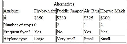 For the data from Problem, apply the additive weighting technique, using weights you develop, to make a travel decision. (Problem) Problem When traveling, one always has a choice of airlines. However, which should you choose Many attributes are worthy of consideration, some of which are cost, airline miles, number of hops (intermediate stops between departure and final destination), and type of airplane (some people just do not like those small planes). Some people like more hops because each brings them more points in their frequent flyer program. Others want to minimize hops. On a particular trip, you have gathered data about the possible travel alternatives, and they are listed in Table. Table Data for Problem Use four noncompensatory methods for dealing with multiple attributes (dominance, satisficing, disjunctive resolution, and lexicography) and determine whether a selection can be made, or alternatives eliminated, with each. You will need to develop additional data that reflect your preferences. (Problem) Problem With reference to the data provided in Table on p. 570, recommend the preferred alternative by using (a) dominance, (b) satisficing, (c) disjunctive resolution, and (d) lexicography. Table Data for Problem