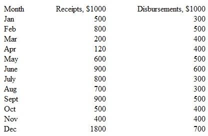 For a company that uses a year as its interest period, determine the net cash flow that will be recorded at the end of the year from the cash flows shown.