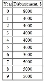 Calculate the equivalent annual cost in years through 9 of the following series of disbursements. Use an interest rate of 10% per year. Show a) hand and b) spreadsheet solutions.