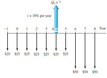 Use the cash flow diagram to determine the single amount of money Q 4 in year 4 that is equivalent to all of the cash flows shown. Use i = 10% per year.  