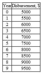 Calculate the annual cost in years 1 through 9 of the following series of disbursements. Use an interest rate of 10% per year.