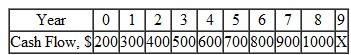 For the cash flows shown, the value of X that will make the present worth in year 0 equal to $5000 at an interest rate of 10% per year is closest to: a) $2895 B) $3125 C) $3305 D) $3765