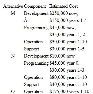A medium-size municipality plans to develop a software system to assist in project selection during the next 10 years. A life-cycle cost approach has been used to categorize costs into development, programming, operating, and support costs for each alternative. There are three alternatives under consideration, identified as M, N, and O. The costs are summarized below. Use an annual life-cycle cost approach to identify the best alternative at 8% per year.  