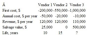 The AW values for the alternatives are listed below. The vendor or vendors that should be recommended is: AW 1 = $44,723 AW 2 = $43,370 AW 3 = $40,000 a) 1 and 2 b) 3 c) 2 (d) 1 The alternatives are mutually exclusive and the MARR is 6% per year.