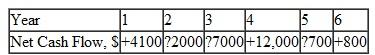 According to Descartes' rule of signs, how many possible i* values are there for the cash flows shown