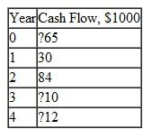 A company that makes clutch disks for race cars has the cash flows shown for one department. (a) Determine the number of positive roots to the rate of return relation. (b) Calculate the internal rate of return. c) Calculate the external rate of return using the return on invested capital (ROIC) approach with an investment rate of 15% per year. (As assigned by your instructor, solve by hand and/or spreadsheet.)