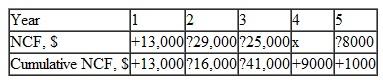 For the net cash flows and cumulative cash flows shown, the value of x is: (a) $7000 (b) $16,000 (c) $36,000 D) $50,000