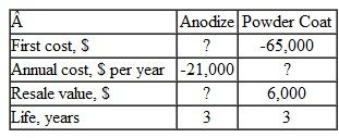 Several high-value parts for NASA's reusable space exploration vehicle can be either anodized or powder-coated. Some of the costs for each process are shown below: The incremental AW cash flow equation associated with (powder coat - anodize) is What is a) the first cost for anodizing, b) the annual cost for powder coating, and c) the resale (salvage) value of the anodized parts