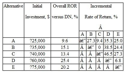 Five alternatives are being evaluated by the incremental rate of return method. If the projects are independent, instead of mutually exclusive, the one or ones to select at an MARR of 18% per year are: A) B and C B) B, D, and E C) D and E D) B, C, and E