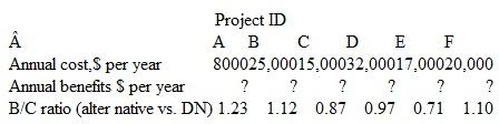 From the data shown below for six mutually exclusive projects, determine which project, if any, should be selected.