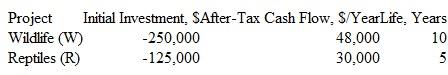 Shadowland, a manufacturer of air-freightable pet crates, has identified two projects that, though having a relatively high risk, are expected to move the company into new revenue markets. Utilize a spreadsheet solution to a) select any combination of the projects if the MARR is equal to the aftertax WACC and b) determine if the same projects should be selected if the risk factors are enough to require an additional 2% per year for the investment to be made. Financing will be developed using a D-E mix of 60-40 with equity funds costing 7.5% per year. Debt financing will be developed from $10,000, 5% per year, paid quarterly, 10-year bonds. The effective tax rate is 30% per year.