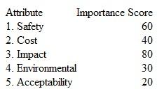 A consulting engineer asked a company manager to assign importance values (0 to 100) to five attributes that will be included in an alternative evaluation process. Determine the weight of each attribute using the importance scores.