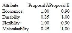 The Athlete's Shop has evaluated two proposals for weight lifting and exercise equipment. A present worth analysis at i = 15% per year of estimated revenues and costs resulted in PW A = $440,000 and PW B = $390,000. In addition to this economic measure, three more attributes were independently assigned a relative importance score from 0 to 100 by the shop manager and the lead trainer. Separately, you have used the four attributes to rate the two equipment proposals on a scale of 0 to 1.0 as shown in the following table. The economic attribute was rated using the PW values. Select the better proposal using each of the following methods. a) Present worth b) Weighted evaluations of the shop manager c) Weighted evaluations of the lead trainer