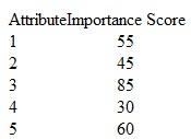 The importance values (0 to 100) for five attributes are shown below. The weight to assign to attribute 1 is: a) 0.16 b) 0.20 c) 0.22 d) 0.25