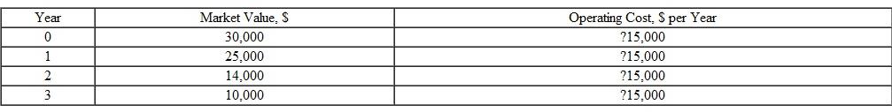 The data associated with operating and maintaining an asset are shown below. The company manager has already decided to keep the machine for 1 more year (i.e., until the end of year 1), but you have been asked to determine the cost of keeping it 1 more year after that. At an interest rate of 10% per year, estimate the AW of keeping the machine from year 1 to year 2.