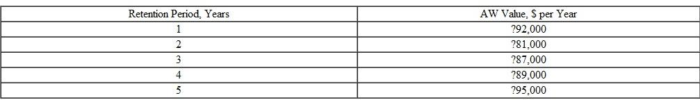 An engineer with Haliburton calculated the AW values shown for a presently owned machine by using estimates he obtained from the vendor and company records. A challenger has an economic service life of 7 years with an AW of $-86,000 per year. Assume that used machines like the one presently owned will always be available and that the MARR is 12% per year. If all future costs remain as estimated for the analysis, the company should purchase the challenger: A) Now B)After 2 years C) After 3 years D) Never