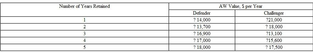 The annual worth values for a defender, which can be replaced with a similar used asset, and a challenger are estimated. The defender should be replaced: a) Now b) 1 year from now c) 2 years from now d) 3 years from now
