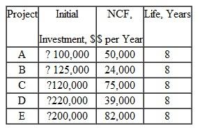 Determine which of the following independent projects should be selected for investment if $315,000 is available and the MARR is 10% per year. Use the PW method to evaluate mutually exclusive bundles to make the selection. (Solve by hand or spreadsheet as instructed.) b) If the fi ve projects are mutually exclusive alternatives, perform the present worth analysis and select the best alternative.