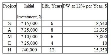 Use the following analysis of five independent projects to select the best, if the capital limitation is  a) $30,000, b) $52,000, and c) unlimited.  