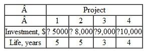 Use the PW method to evaluate four independent projects. Select as many as three of the four projects. The MARR is 12% per year, and up to $16,000 in capital investment funds are available.