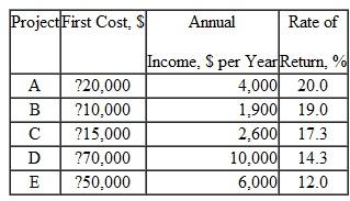 The independent projects shown below are under consideration for possible implementation by Renishaw Inc. of Hoffman Estates, Rhode Island. If the company's MARR is 14% per year and it uses the IROR method of capital budgeting, the projects it should select under a budget limitation of $105,000 are: a) A, B, and C b) A, B, and D c) B, C, and D d) A, C, and D