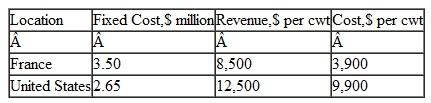 Hambry Enterprises produces a component for recycling uranium used as a nuclear fuel in power plant generators in France and the United States. Use the following cost and revenue figures, quoted in U.S. dollars per hundredweight (cwt), recorded for this year to calculate the answers for each plant. Determine the breakeven point for each plant.