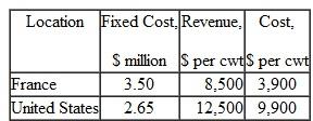 Hambry Enterprises produces a component for recycling uranium used as a nuclear fuel in power plant generators in France and the United States. Use the following cost and revenue figures, quoted in U.S. dollars per hundredweight (cwt), recorded for this year to calculate the answers for each plant. Hambry's president has a goal of $1 million profit next year at each plant with no revenue or fixed cost increases. Determine the decreases in dollar amounts and percentages in variable cost necessary to meet this goal, if the number of units sold is the same as this year.