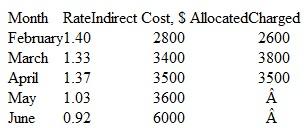 All the indirect costs are allocated by accounting for a department. The manager has obtained records of allocation rates and actual charges for the prior 3 months and estimates for this month (May) and next month (see the table). The basis of allocation is not indicated, and the company accountant has no record of the basis used. However, the accountant advises the manager to not be concerned because the allocation rates have decreased each month. During the evaluation, the following additional information from departmental and accounting records is obtained. a)With this information determine the allocation basis used each month. (b) Comment on the accountant's statement about decreasing allocation rates.