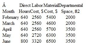 All the indirect costs are allocated by accounting for a department. The manager has obtained records of allocation rates and actual charges for the prior 3 months and estimates for this month (May) and next month (see the table). The basis of allocation is not indicated, and the company accountant has no record of the basis used. However, the accountant advises the manager to not be concerned because the allocation rates have decreased each month. During the evaluation, the following additional information from departmental and accounting records is obtained. a)With this information determine the allocation basis used each month. (b) Comment on the accountant's statement about decreasing allocation rates.