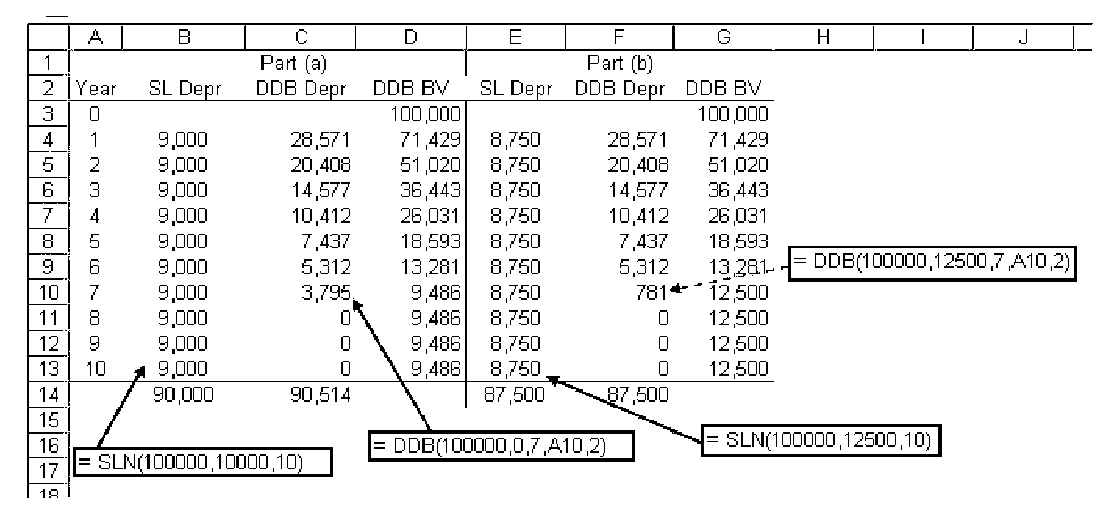 16.23 (a) SL: BV 10 = $10,000 by definition DDB: Determine if the implied S $10,000 with d = 2/7 = 0.2857 Both salvage values are less than the market value of $12,500 (b) SL: D 10 = (100,000-12,500)/10 = $8750 per year DDB: D 10 = 0, since n = 7 years Spreadsheet solution for both parts follows.