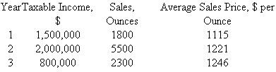 A company owns gold mining operations in the United States, Australia, and South Africa. The Colorado mine has the taxable income and sales results summarized below. Determine the annual percentage depletion amount for the gold mine.