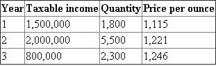 Given information: Table -1 shows the information regarding price quantity and taxable income for three years. Table -1 Total income: Total income can be calculated by using the following formula: …… (1) Total income for fist year: Substitute the respective values in equation (1) to calculate the total income for the first year: First year total income is . Value of depletion gold: Value of depletion of gold can be calculated by using the following formula. …… (2) First year value of depletion gold: Percentage of depletion is 15%. Thus, percentage of depletion gold for first year can be calculated by substituting the respective values in Equation (2). Value of depletion of gold in the first year is . Allowed depletion: If the value of depletion is 50% to the taxable income, then depletion is allowed. IF the depletion amount is exceeds the value of 50% of the taxable income, then allowed depletion amount is equal to the 50% of the taxable income. Table -2 shows the value of total income, depletion amount that obtained by using Equation (1) and (2). The value of 50% for the taxable income is obtained by multiplying the value of taxable income into 0.5. Table -2 Note: For the first year the depletion mount is less than the 50% of the taxable income. Thus, it is allowed. In the second and third year, depletion amount is greater than the 50% of the taxable income. Thus, depletion is allowed equal to 50% taxable income.
