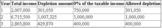 Given information: Table -1 shows the information regarding price quantity and taxable income for three years. Table -1 Total income: Total income can be calculated by using the following formula: …… (1) Total income for fist year: Substitute the respective values in equation (1) to calculate the total income for the first year: First year total income is . Value of depletion gold: Value of depletion of gold can be calculated by using the following formula. …… (2) First year value of depletion gold: Percentage of depletion is 15%. Thus, percentage of depletion gold for first year can be calculated by substituting the respective values in Equation (2). Value of depletion of gold in the first year is . Allowed depletion: If the value of depletion is 50% to the taxable income, then depletion is allowed. IF the depletion amount is exceeds the value of 50% of the taxable income, then allowed depletion amount is equal to the 50% of the taxable income. Table -2 shows the value of total income, depletion amount that obtained by using Equation (1) and (2). The value of 50% for the taxable income is obtained by multiplying the value of taxable income into 0.5. Table -2 Note: For the first year the depletion mount is less than the 50% of the taxable income. Thus, it is allowed. In the second and third year, depletion amount is greater than the 50% of the taxable income. Thus, depletion is allowed equal to 50% taxable income.