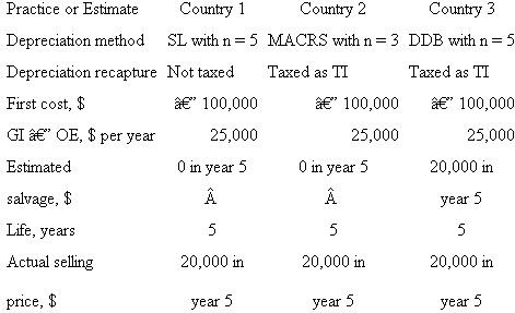 If you worked Problems 17.31 through 17.33, develop a table that summarizes, for each country, the total taxes paid and the PW values of the depreciation, taxes, and CFAT series. For each criterion, select the country that provides the best PW value. Explain why the same country is not selected for all three criteria. ( Hint: The PW should be minimized for some criteria and maximized for other criteria. Review previous material first to be sure you choose correctly.) Open Access, Inc. is an international provider of computer network communications gear. Different depreciation, recovery period, and tax law practices in the three countries where depreciable assets are located are summarized in the table. Also, information is provided about assets purchased 5 years ago at each location and sold this year. After-tax MARR = 9% per year and T e = 30% can be used for all countries.