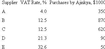 What was the total amount of taxes paid by Ajinkya to the suppliers Ajinkya Electronic Systems, a company in India that manufactures many different electronic products, has to purchase goods and services from a variety of suppliers (wire, diodes, LED displays, plastic components, etc.). The table below shows several suppliers and the VAT rates associated with each. It also shows the purchases in $1000 units that Ajinkya made (before taxes) from each supplier in the previous accounting period. Ajinkya's sales to end users was $9.2 million, and Ajinkya's products carry a VAT of 12.5%.