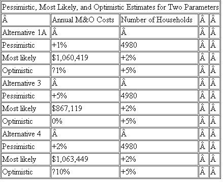 Perform a sensitivity analysis on the two parameters of M O costs and number of households to determine if alternative 3 remains the best economic choice. Three estimates are made for each parameter in Table 18-6. M O costs may vary up (pessimistic) or down (optimistic) from the most likely estimates presented in the case statement. The estimated number of households (4980) is determined to be the pessimistic estimate. Growth of 2% up to 5% (optimistic) will tend to lower the monthly cost per household. b) Consider the monthly cost per household for alternative 4, the optimistic estimate. The number of households is 5% above 4980, or 5230. What is the number of households that would have to be available in order for this option to have exactly the same monthly household cost as that for alternative 3 at the optimistic estimate of 5230 house holds