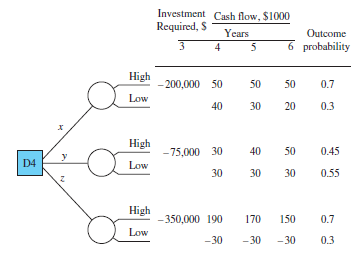 Decision D4, which has three possible alternatives- x, y, or z -must be made in year 3 of a 6-year study period in order to maximize the expected value of present worth. Using a rate of return of 15% per year, the investment required in year 3 and the estimated cash flows for years 4 through 6, determine which decision should be made in year 3.
